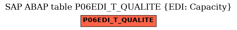 E-R Diagram for table P06EDI_T_QUALITE (EDI: Capacity)