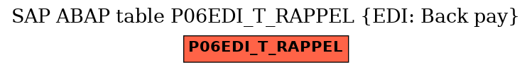 E-R Diagram for table P06EDI_T_RAPPEL (EDI: Back pay)