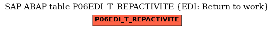 E-R Diagram for table P06EDI_T_REPACTIVITE (EDI: Return to work)