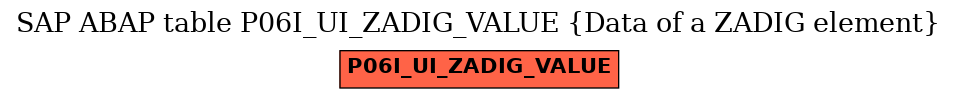 E-R Diagram for table P06I_UI_ZADIG_VALUE (Data of a ZADIG element)