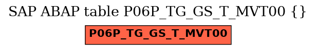 E-R Diagram for table P06P_TG_GS_T_MVT00 ()