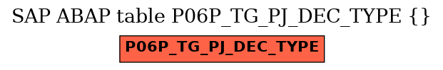 E-R Diagram for table P06P_TG_PJ_DEC_TYPE ()