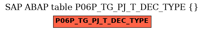 E-R Diagram for table P06P_TG_PJ_T_DEC_TYPE ()