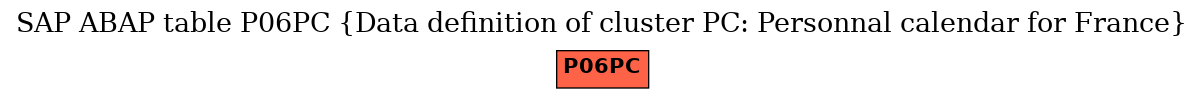 E-R Diagram for table P06PC (Data definition of cluster PC: Personnal calendar for France)