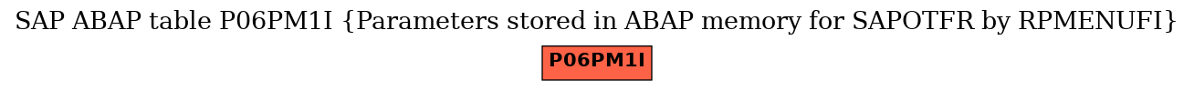 E-R Diagram for table P06PM1I (Parameters stored in ABAP memory for SAPOTFR by RPMENUFI)