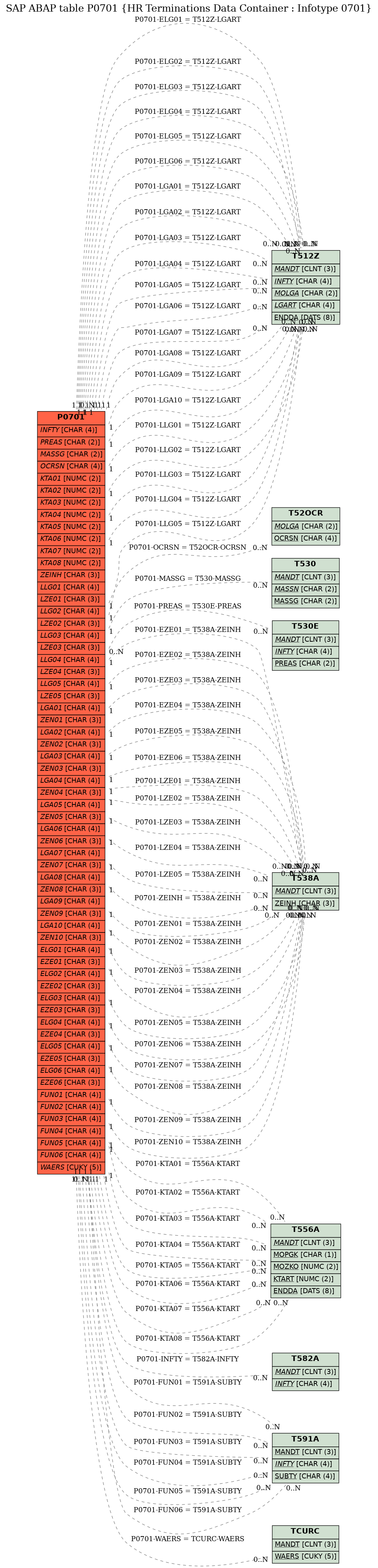 E-R Diagram for table P0701 (HR Terminations Data Container : Infotype 0701)