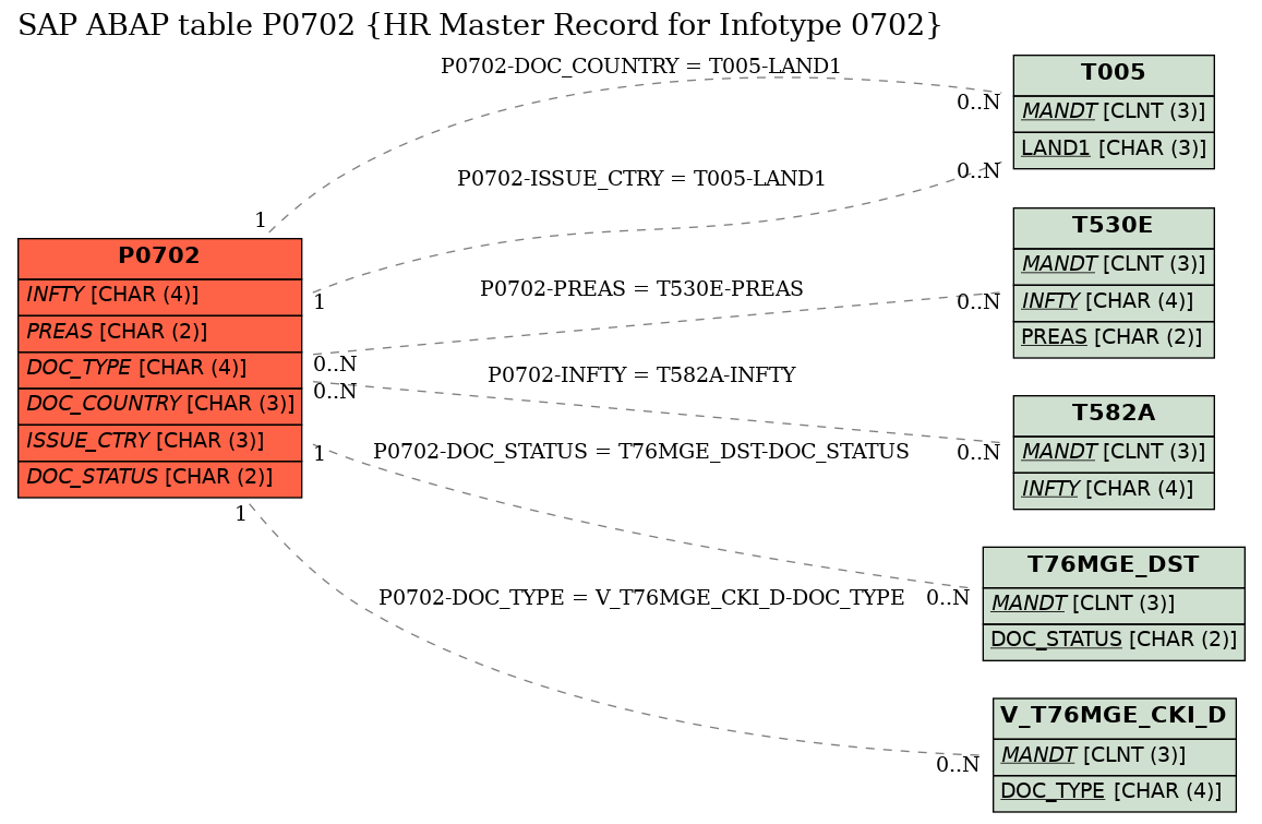 E-R Diagram for table P0702 (HR Master Record for Infotype 0702)