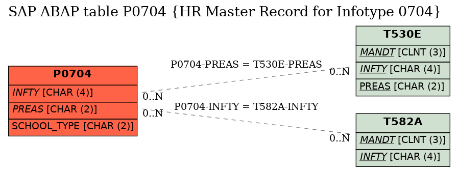 E-R Diagram for table P0704 (HR Master Record for Infotype 0704)