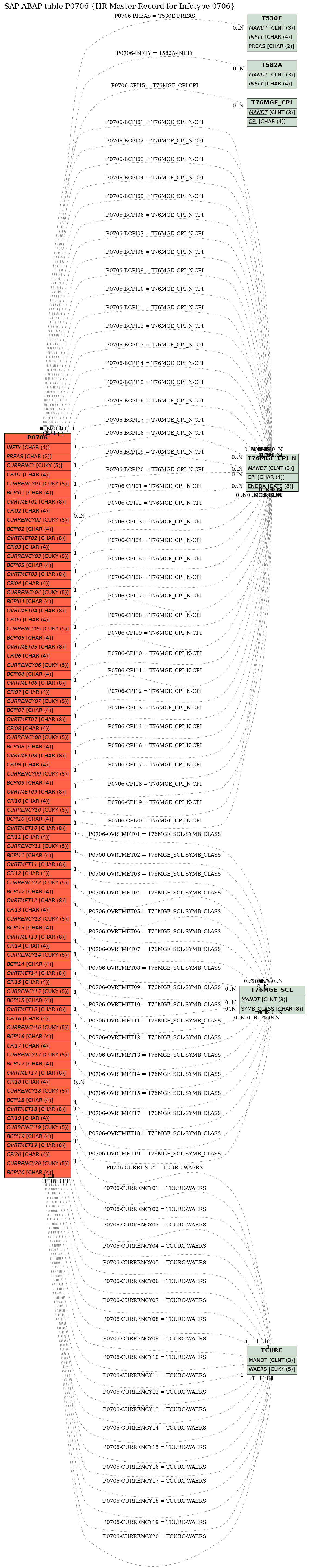 E-R Diagram for table P0706 (HR Master Record for Infotype 0706)