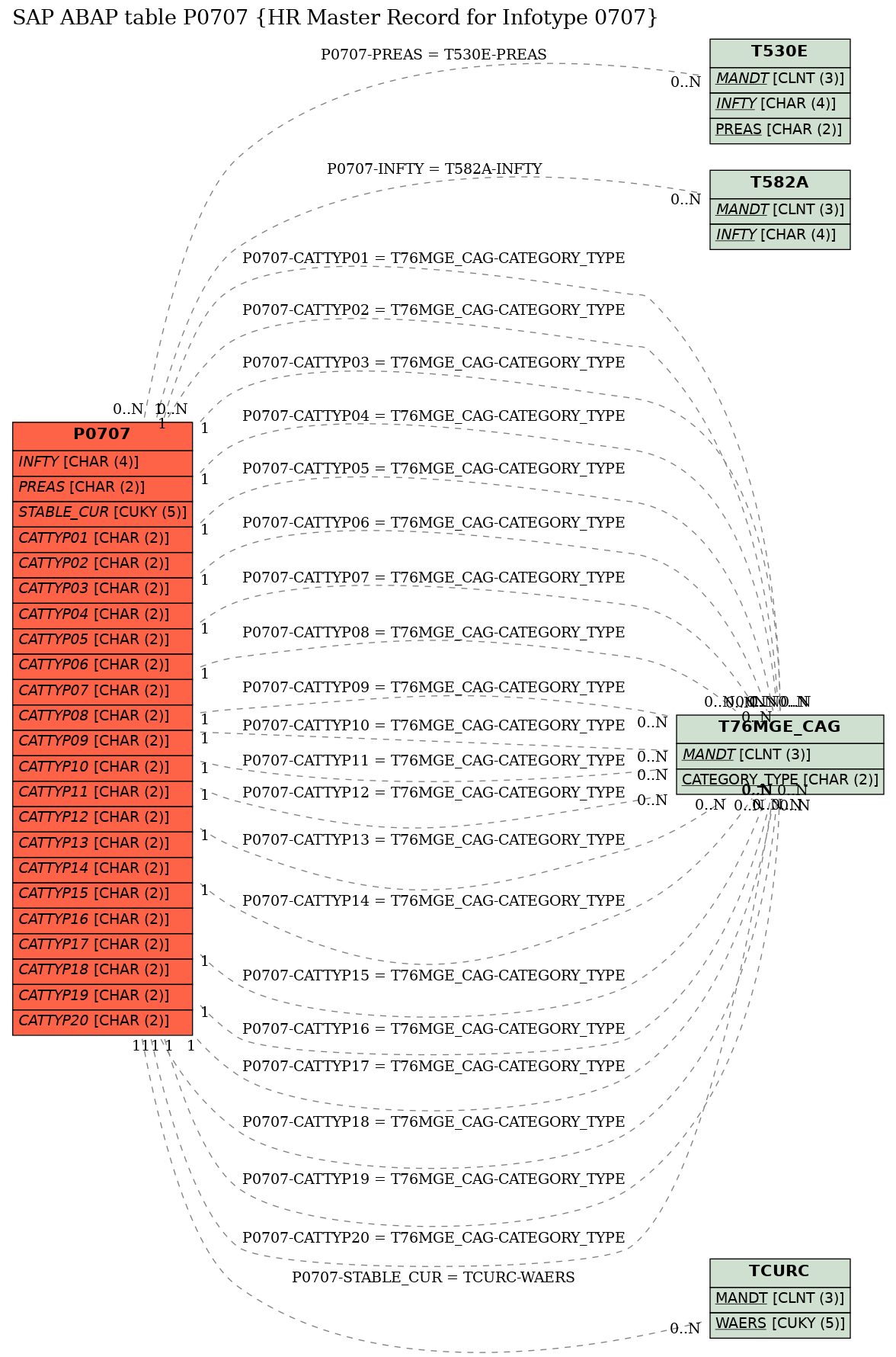 E-R Diagram for table P0707 (HR Master Record for Infotype 0707)