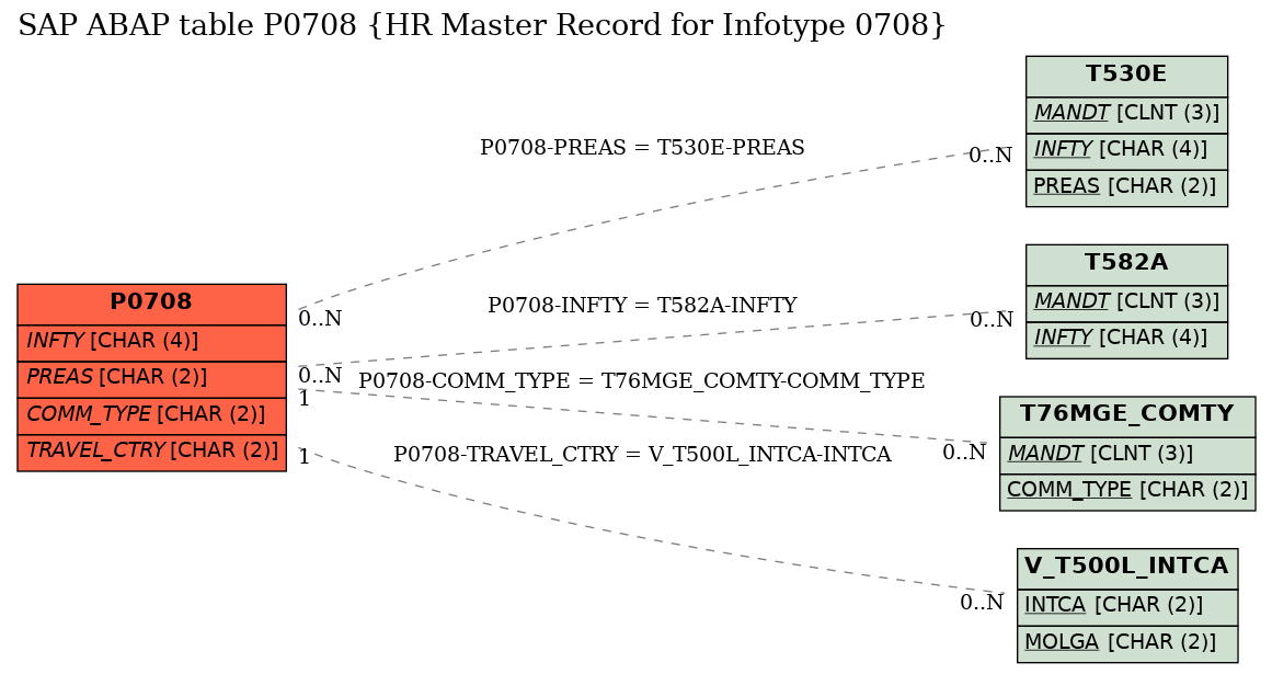 E-R Diagram for table P0708 (HR Master Record for Infotype 0708)