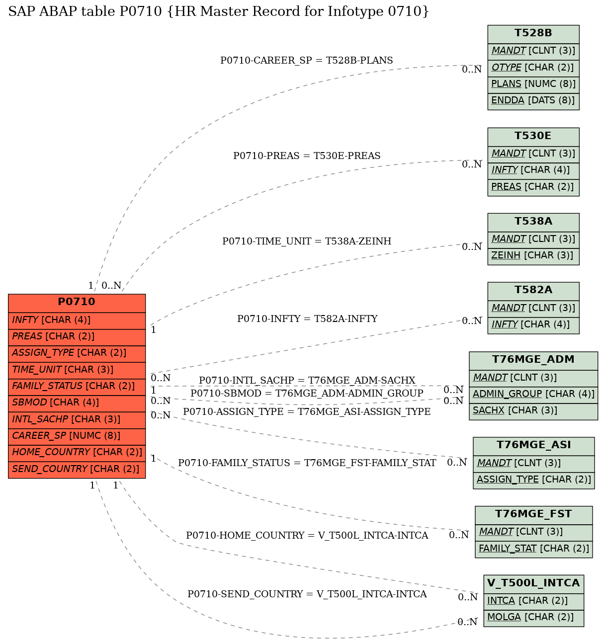 E-R Diagram for table P0710 (HR Master Record for Infotype 0710)