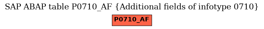 E-R Diagram for table P0710_AF (Additional fields of infotype 0710)