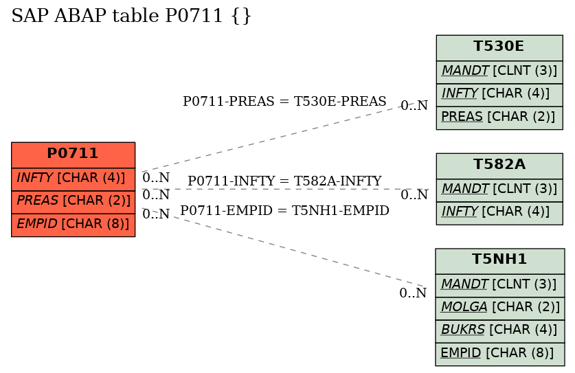 E-R Diagram for table P0711 ()