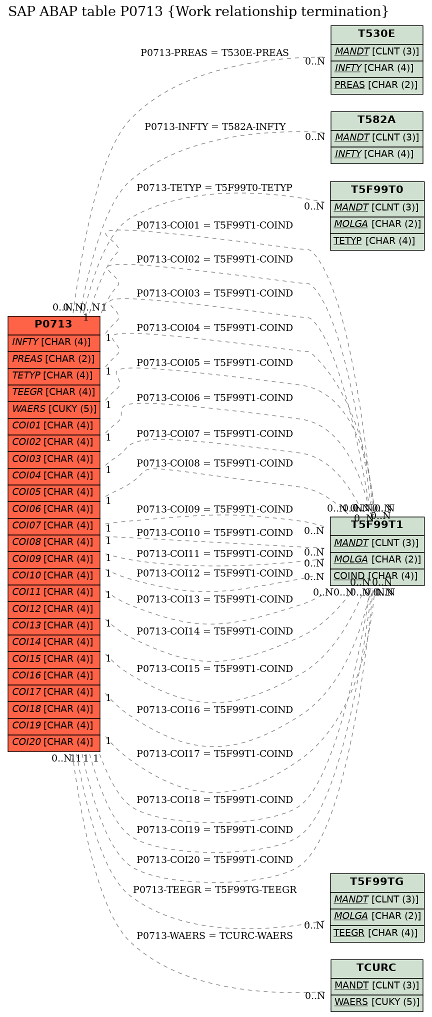 E-R Diagram for table P0713 (Work relationship termination)