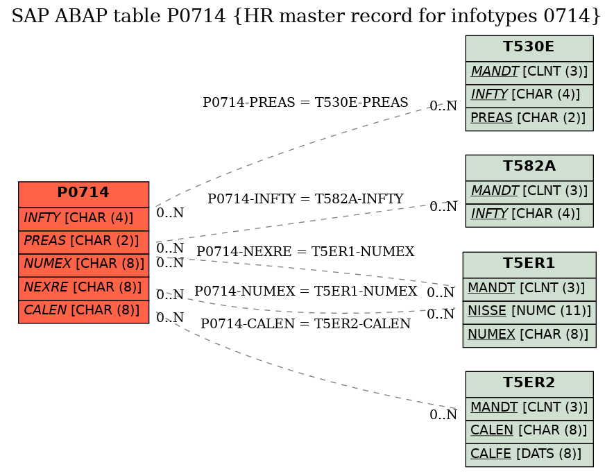 E-R Diagram for table P0714 (HR master record for infotypes 0714)