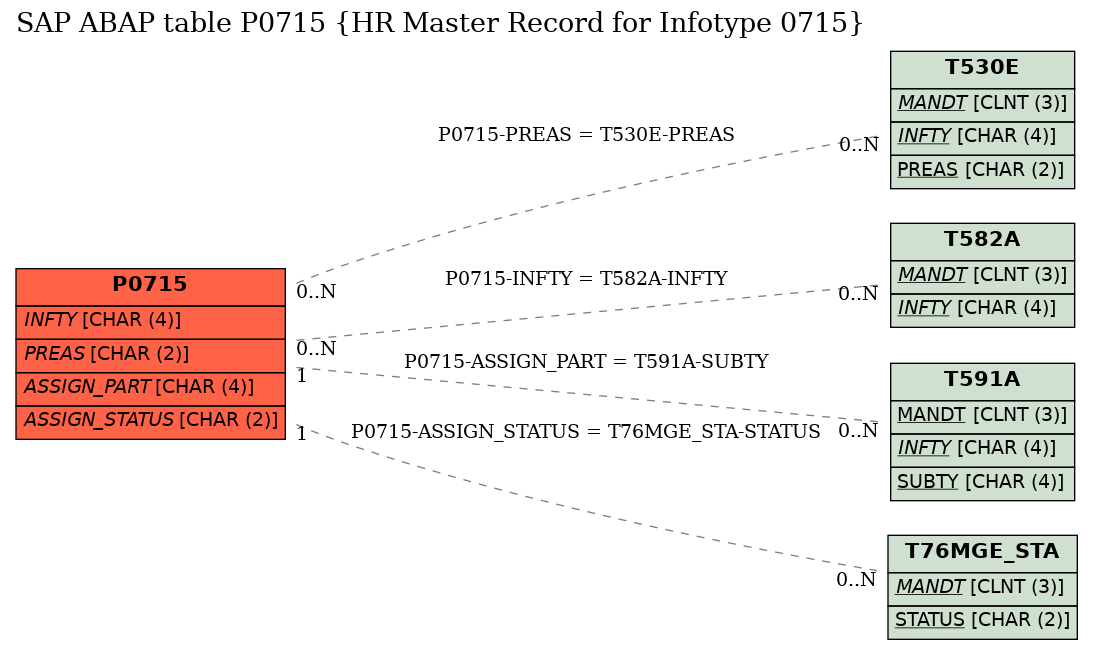 E-R Diagram for table P0715 (HR Master Record for Infotype 0715)