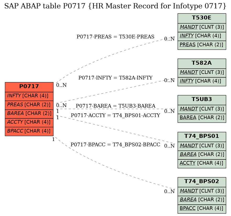 E-R Diagram for table P0717 (HR Master Record for Infotype 0717)