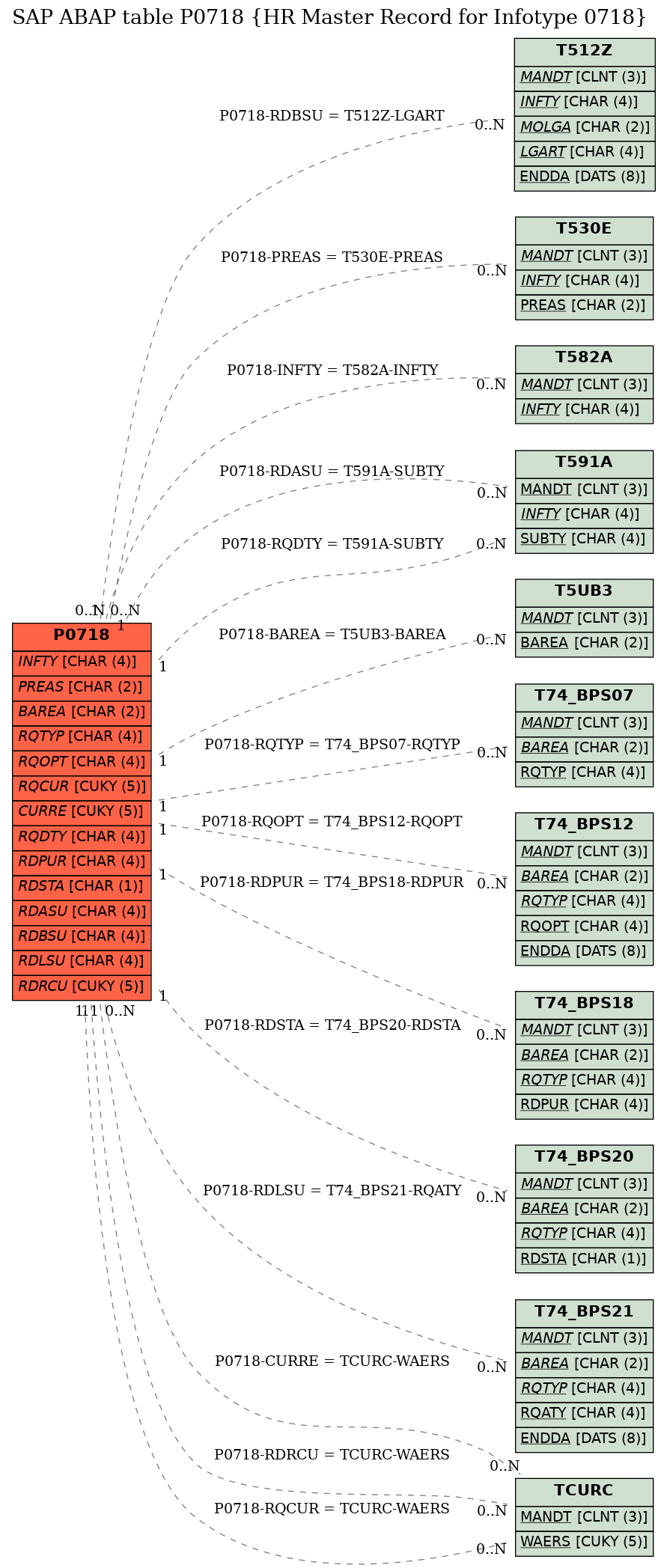 E-R Diagram for table P0718 (HR Master Record for Infotype 0718)