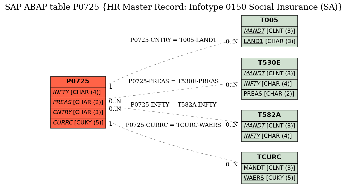 E-R Diagram for table P0725 (HR Master Record: Infotype 0150 Social Insurance (SA))