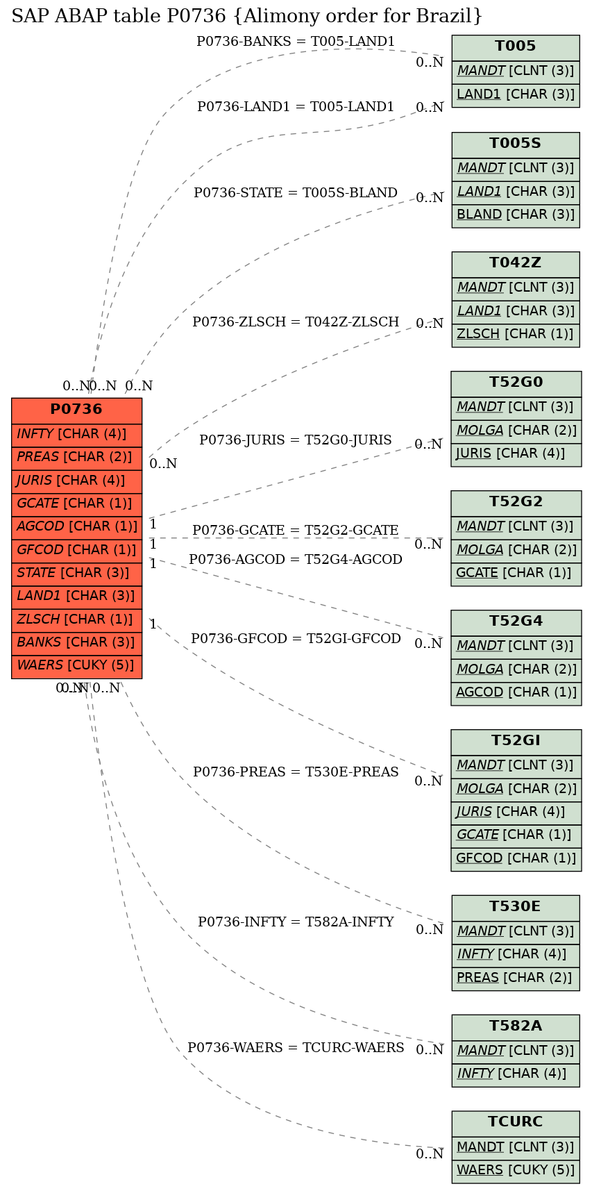 E-R Diagram for table P0736 (Alimony order for Brazil)