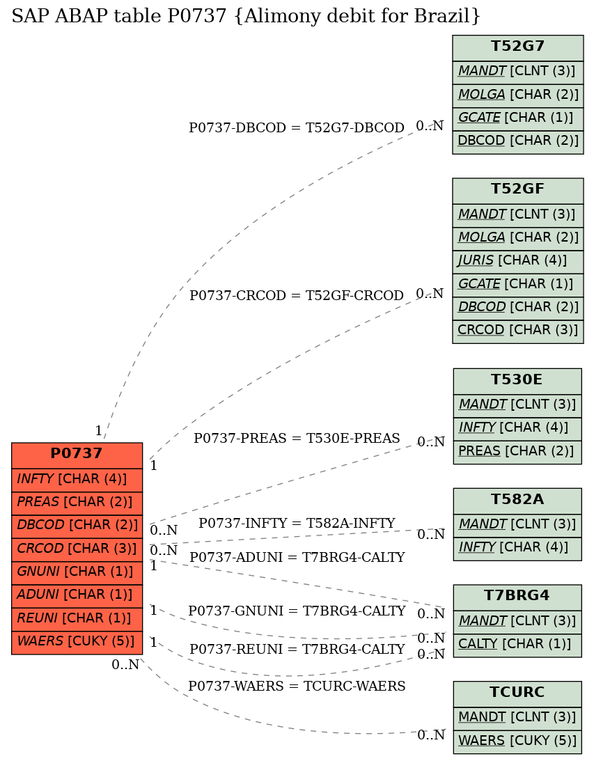 E-R Diagram for table P0737 (Alimony debit for Brazil)