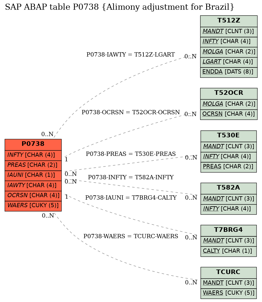 E-R Diagram for table P0738 (Alimony adjustment for Brazil)