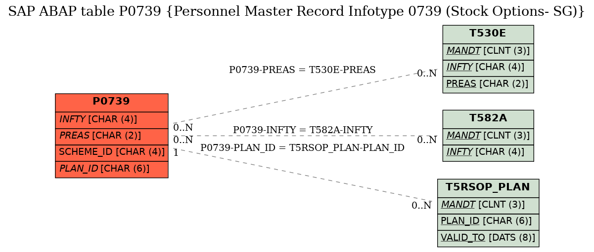 E-R Diagram for table P0739 (Personnel Master Record Infotype 0739 (Stock Options- SG))