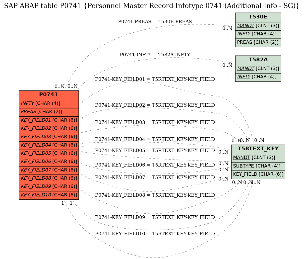 E-R Diagram for table P0741 (Personnel Master Record Infotype 0741 (Additional Info - SG))