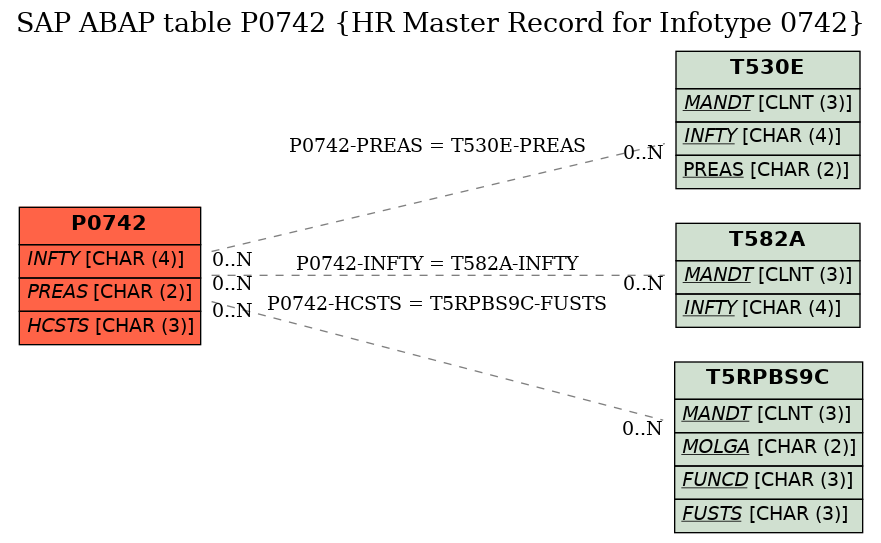 E-R Diagram for table P0742 (HR Master Record for Infotype 0742)