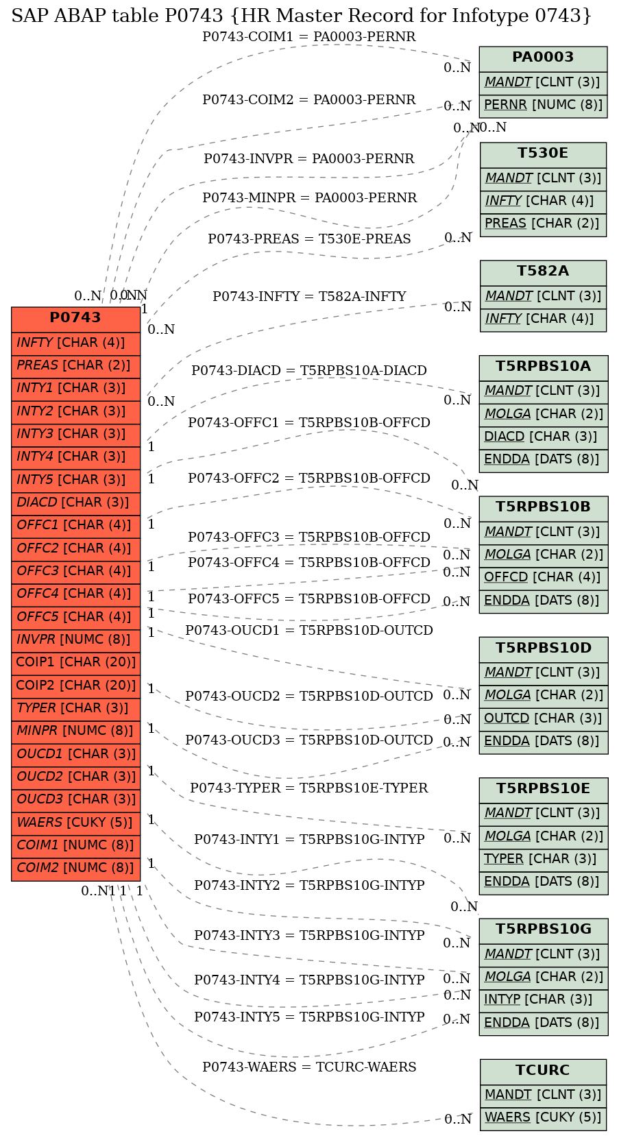 E-R Diagram for table P0743 (HR Master Record for Infotype 0743)