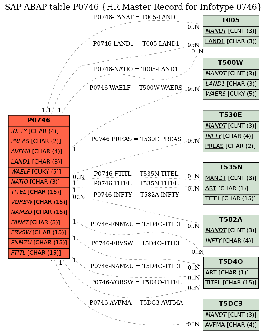 E-R Diagram for table P0746 (HR Master Record for Infotype 0746)