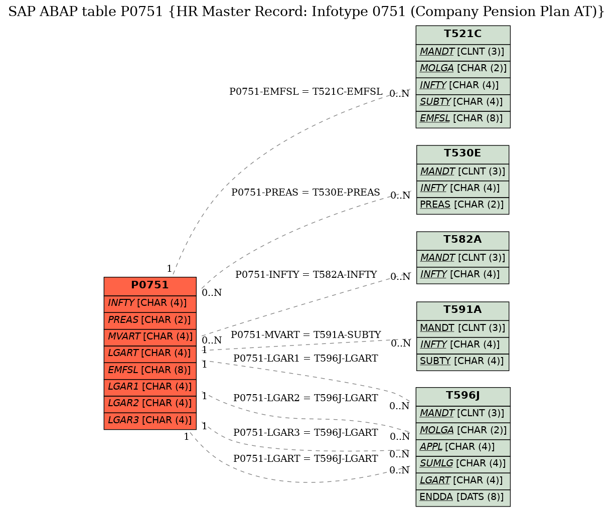 E-R Diagram for table P0751 (HR Master Record: Infotype 0751 (Company Pension Plan AT))