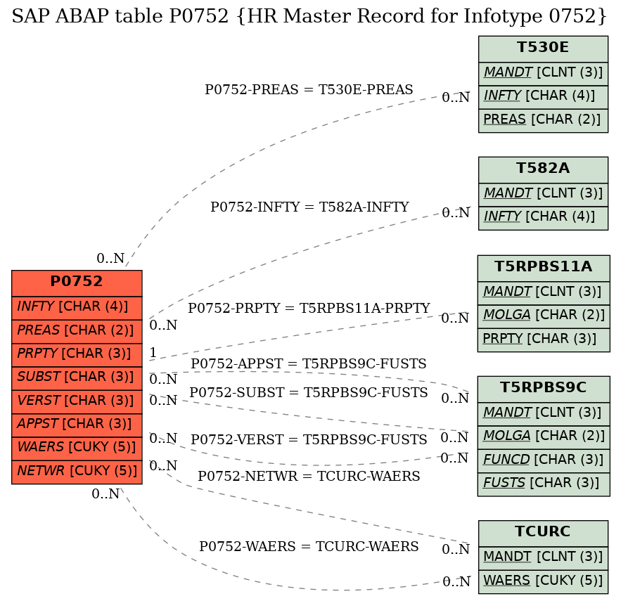 E-R Diagram for table P0752 (HR Master Record for Infotype 0752)