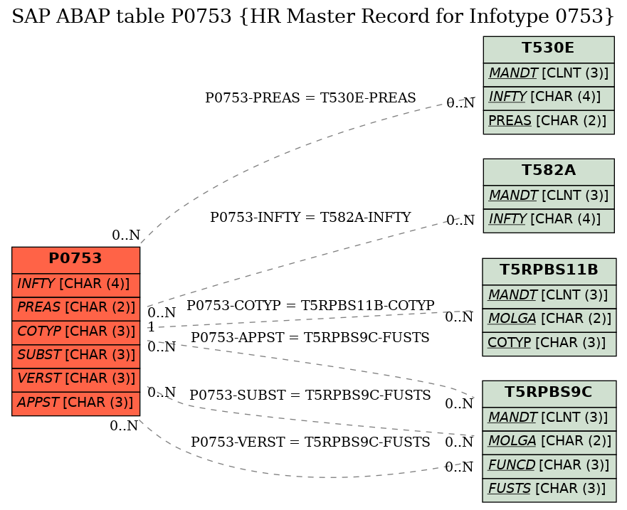 E-R Diagram for table P0753 (HR Master Record for Infotype 0753)