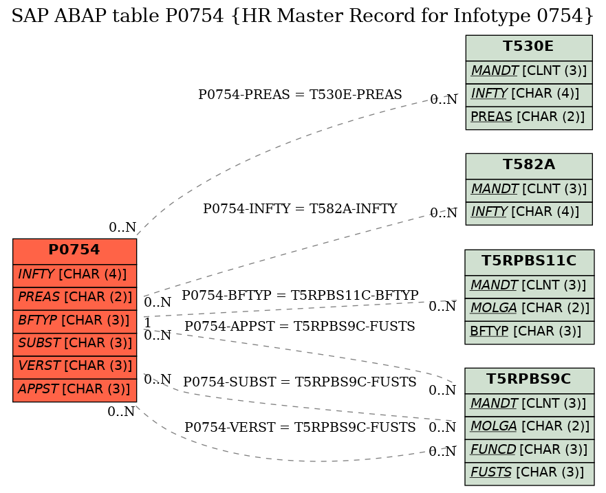 E-R Diagram for table P0754 (HR Master Record for Infotype 0754)