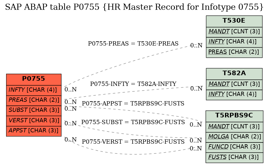 E-R Diagram for table P0755 (HR Master Record for Infotype 0755)