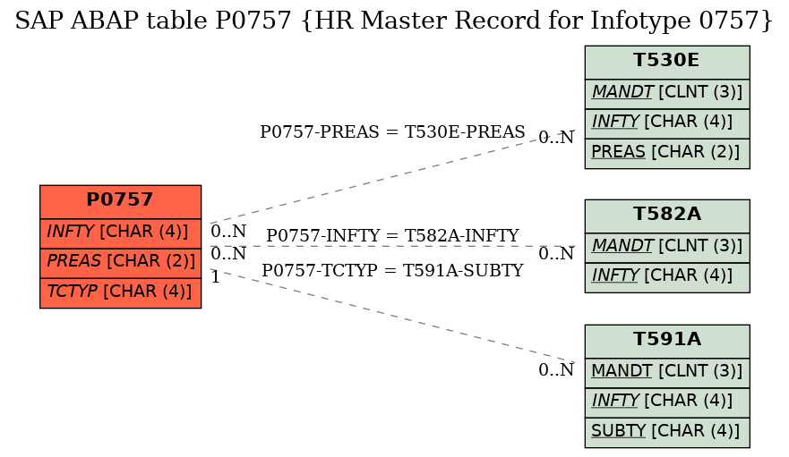 E-R Diagram for table P0757 (HR Master Record for Infotype 0757)