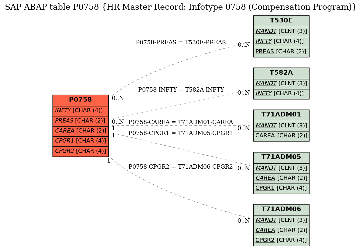 E-R Diagram for table P0758 (HR Master Record: Infotype 0758 (Compensation Program))