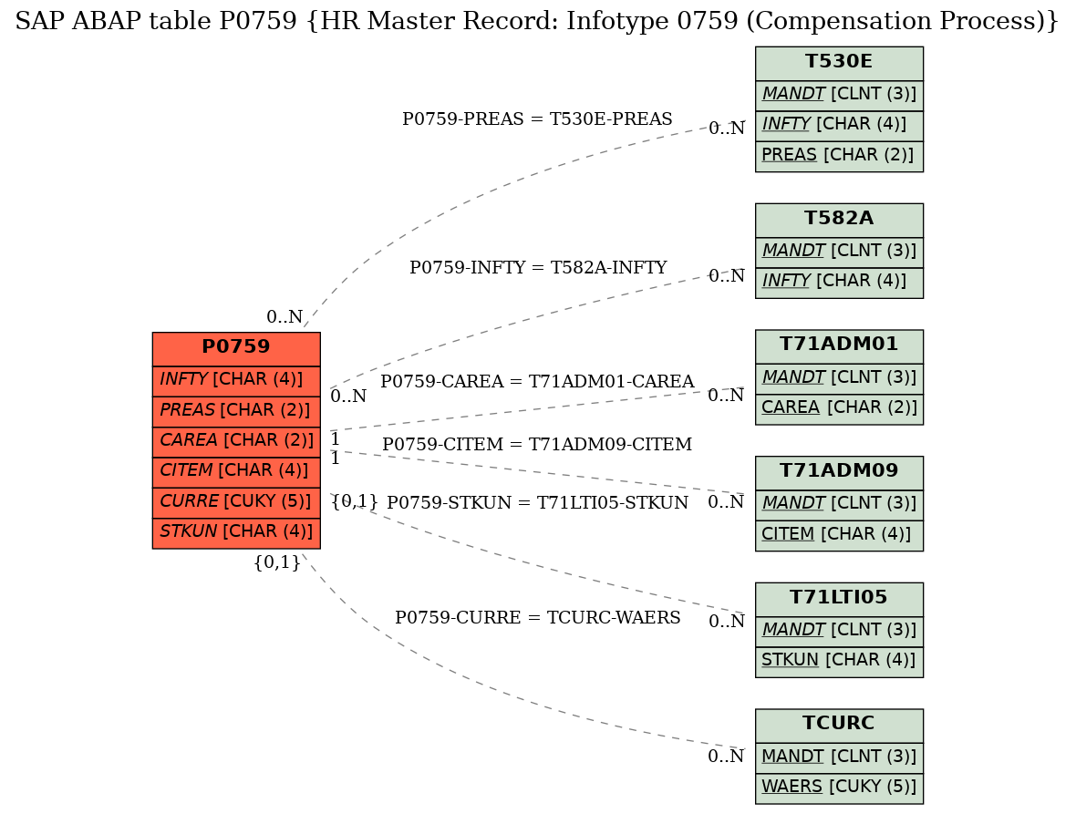 E-R Diagram for table P0759 (HR Master Record: Infotype 0759 (Compensation Process))