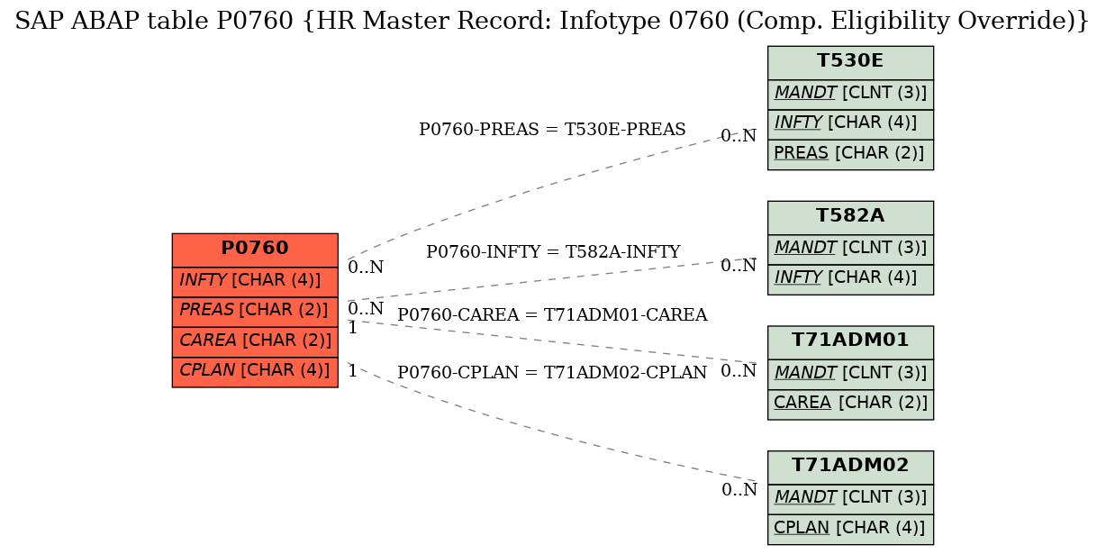 E-R Diagram for table P0760 (HR Master Record: Infotype 0760 (Comp. Eligibility Override))