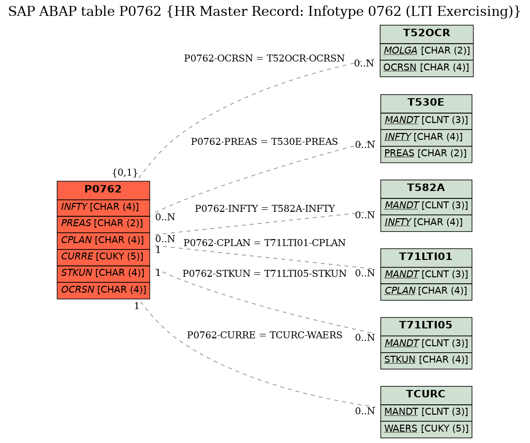 E-R Diagram for table P0762 (HR Master Record: Infotype 0762 (LTI Exercising))