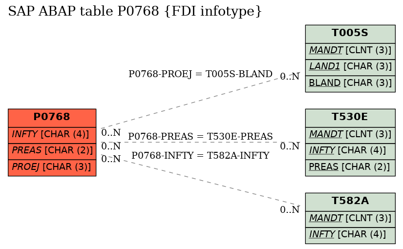 E-R Diagram for table P0768 (FDI infotype)