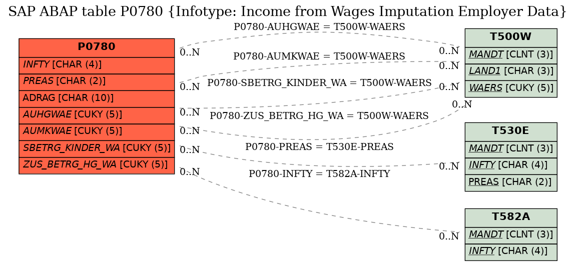 E-R Diagram for table P0780 (Infotype: Income from Wages Imputation Employer Data)