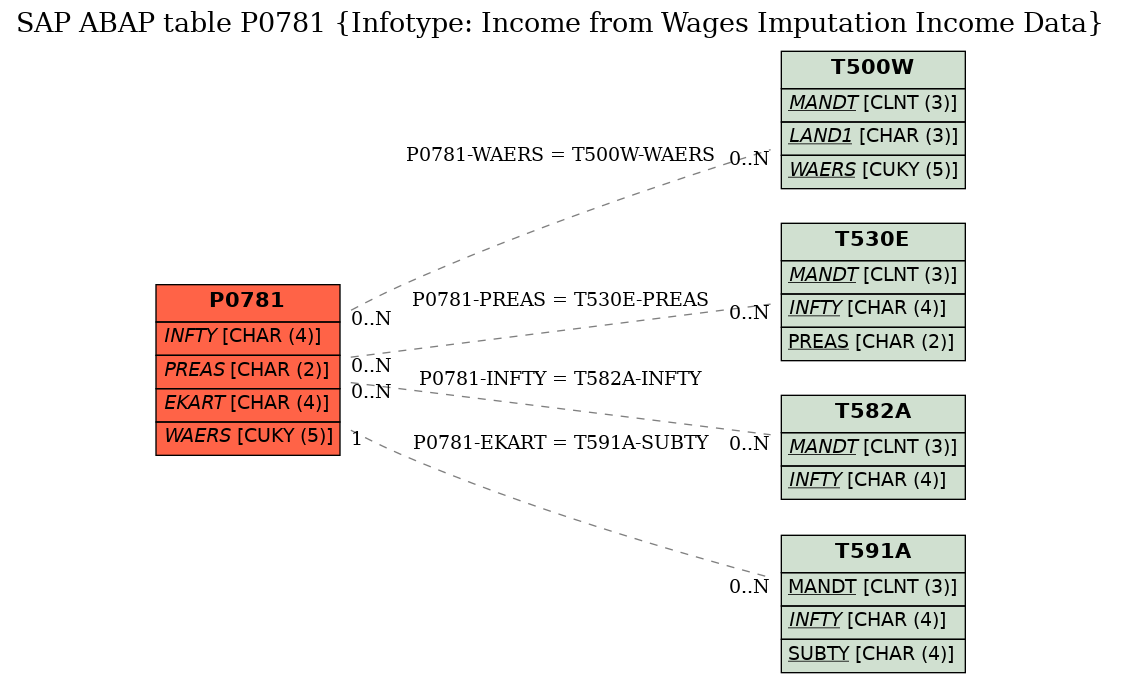 E-R Diagram for table P0781 (Infotype: Income from Wages Imputation Income Data)