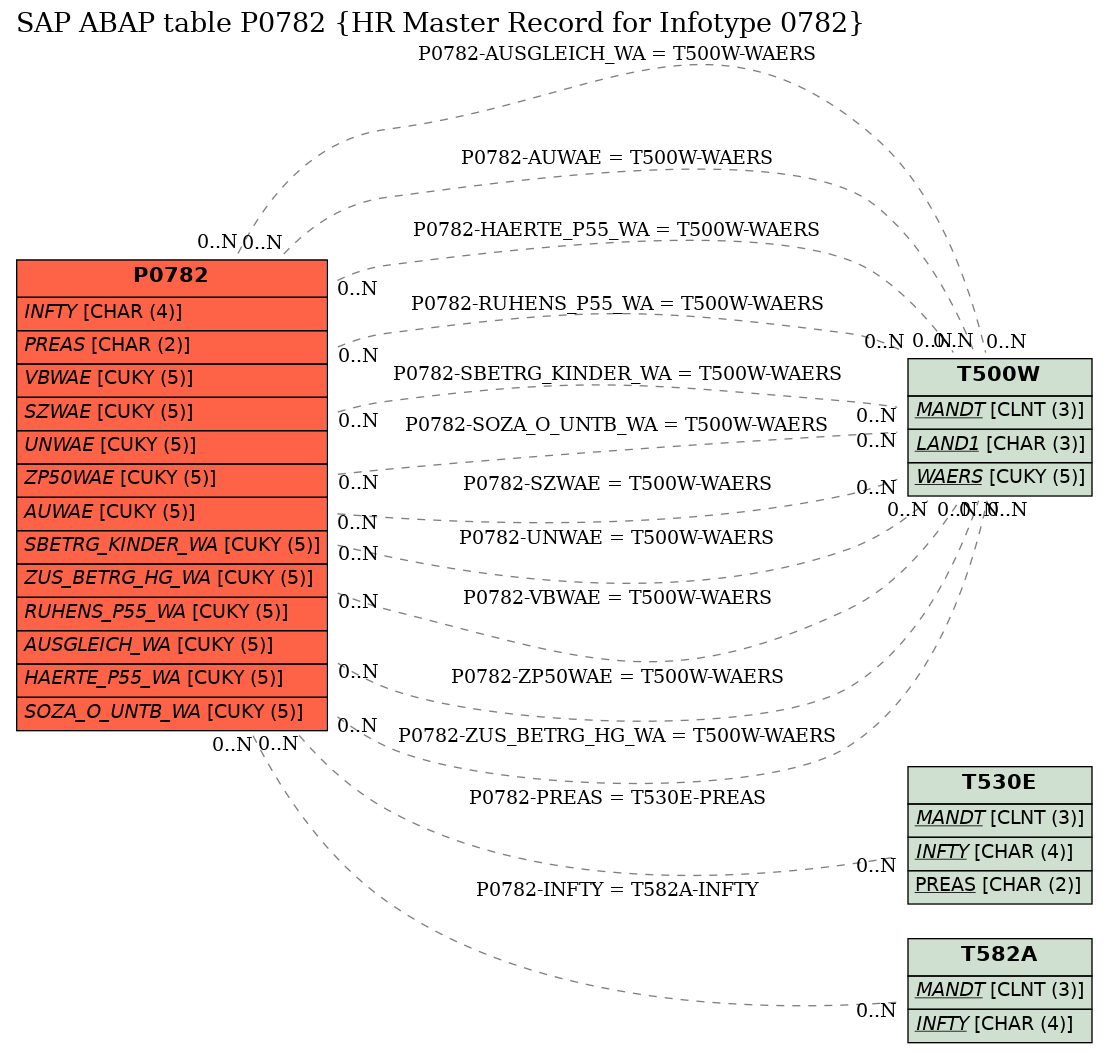 E-R Diagram for table P0782 (HR Master Record for Infotype 0782)