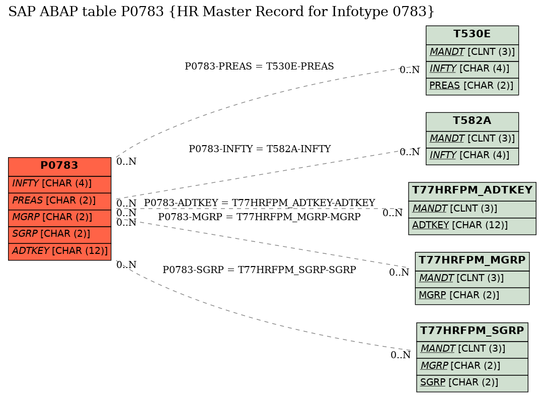 E-R Diagram for table P0783 (HR Master Record for Infotype 0783)