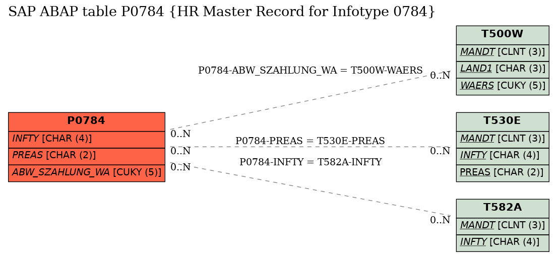 E-R Diagram for table P0784 (HR Master Record for Infotype 0784)