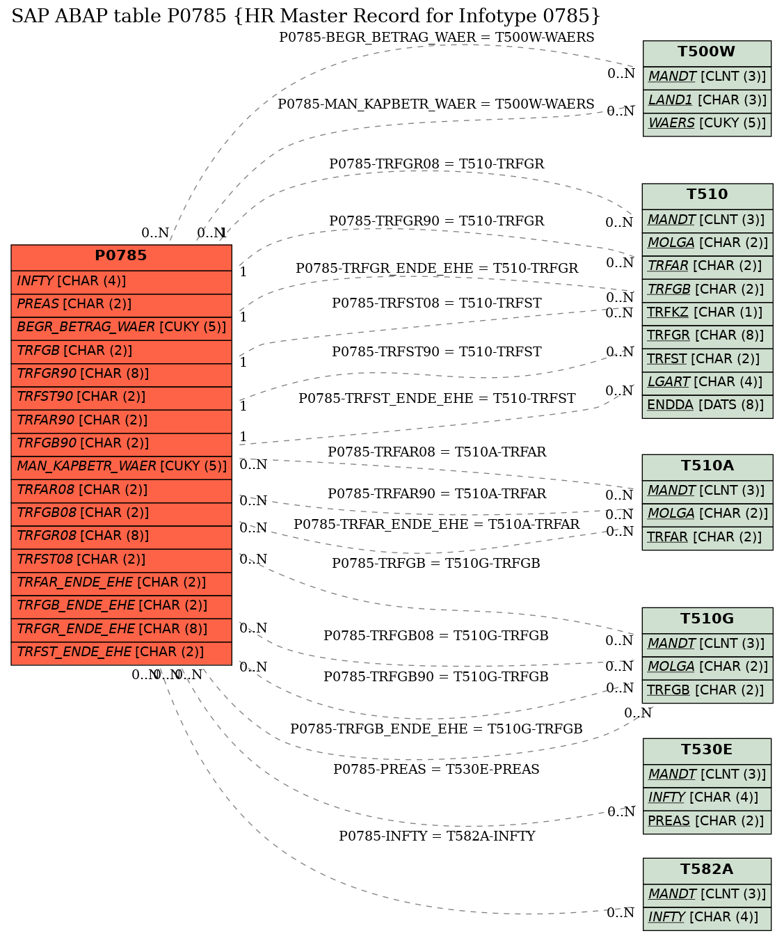 E-R Diagram for table P0785 (HR Master Record for Infotype 0785)