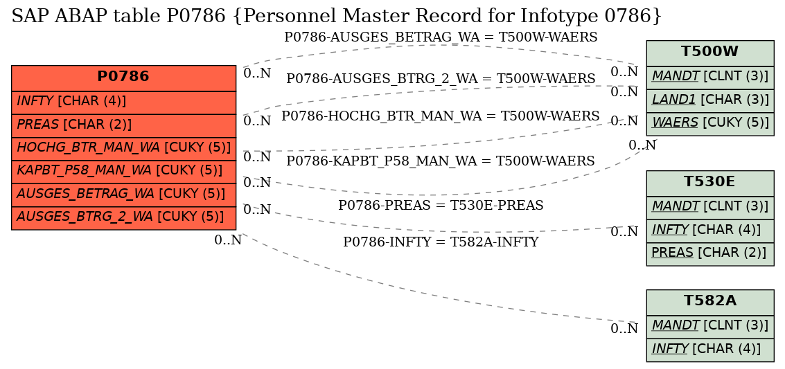 E-R Diagram for table P0786 (Personnel Master Record for Infotype 0786)